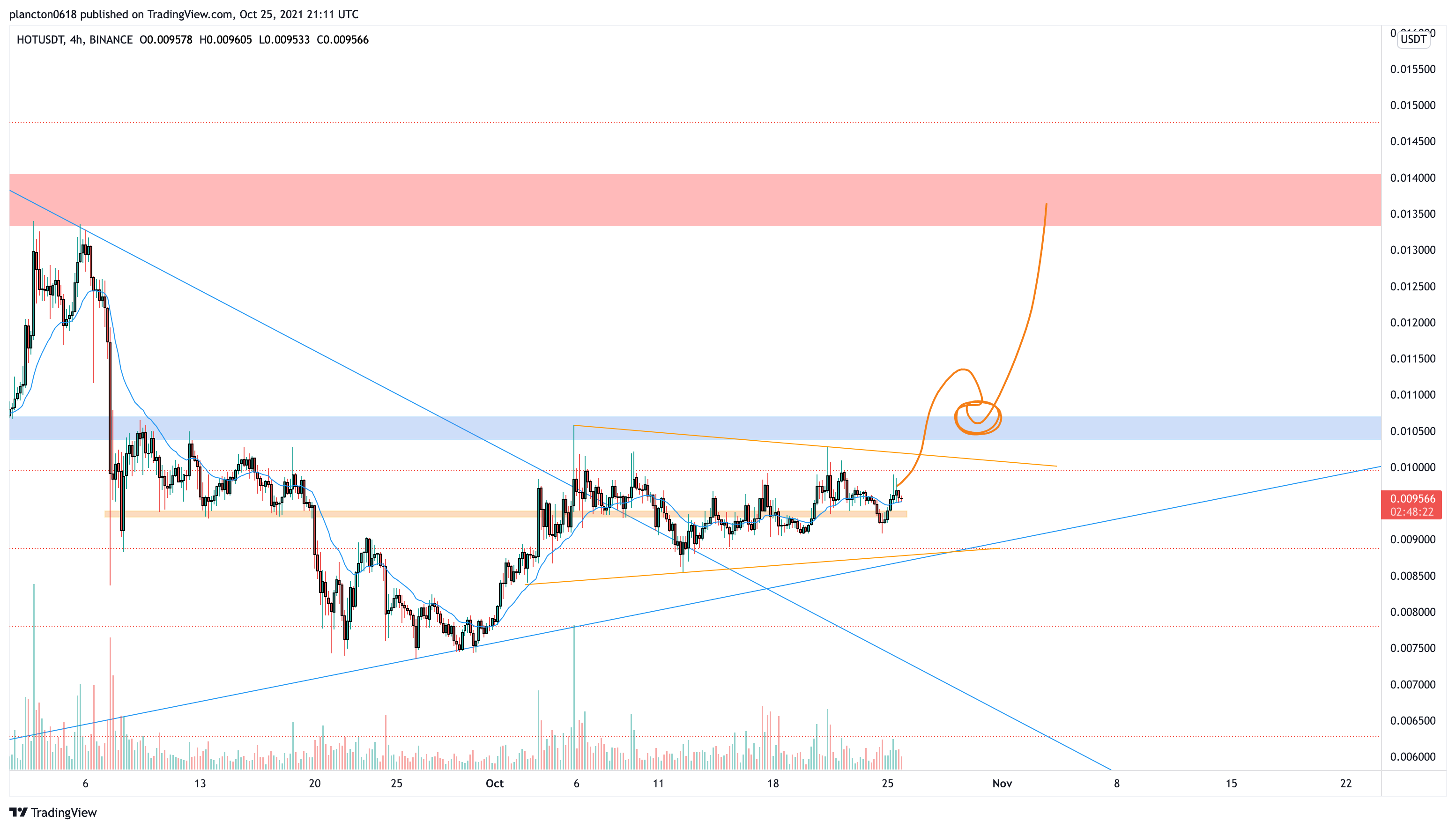 BINANCE:HOTUSDT Chart Image by InkyGrip