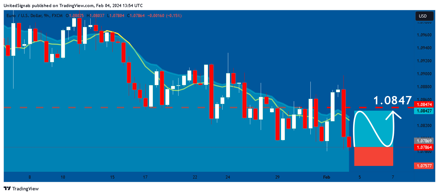 Immagine del grafico FX:EURUSD di UnitedSignals