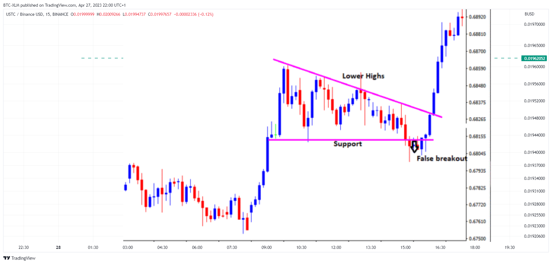 BINANCE:USTCBUSD圖表圖片，作者：BTC-XLM