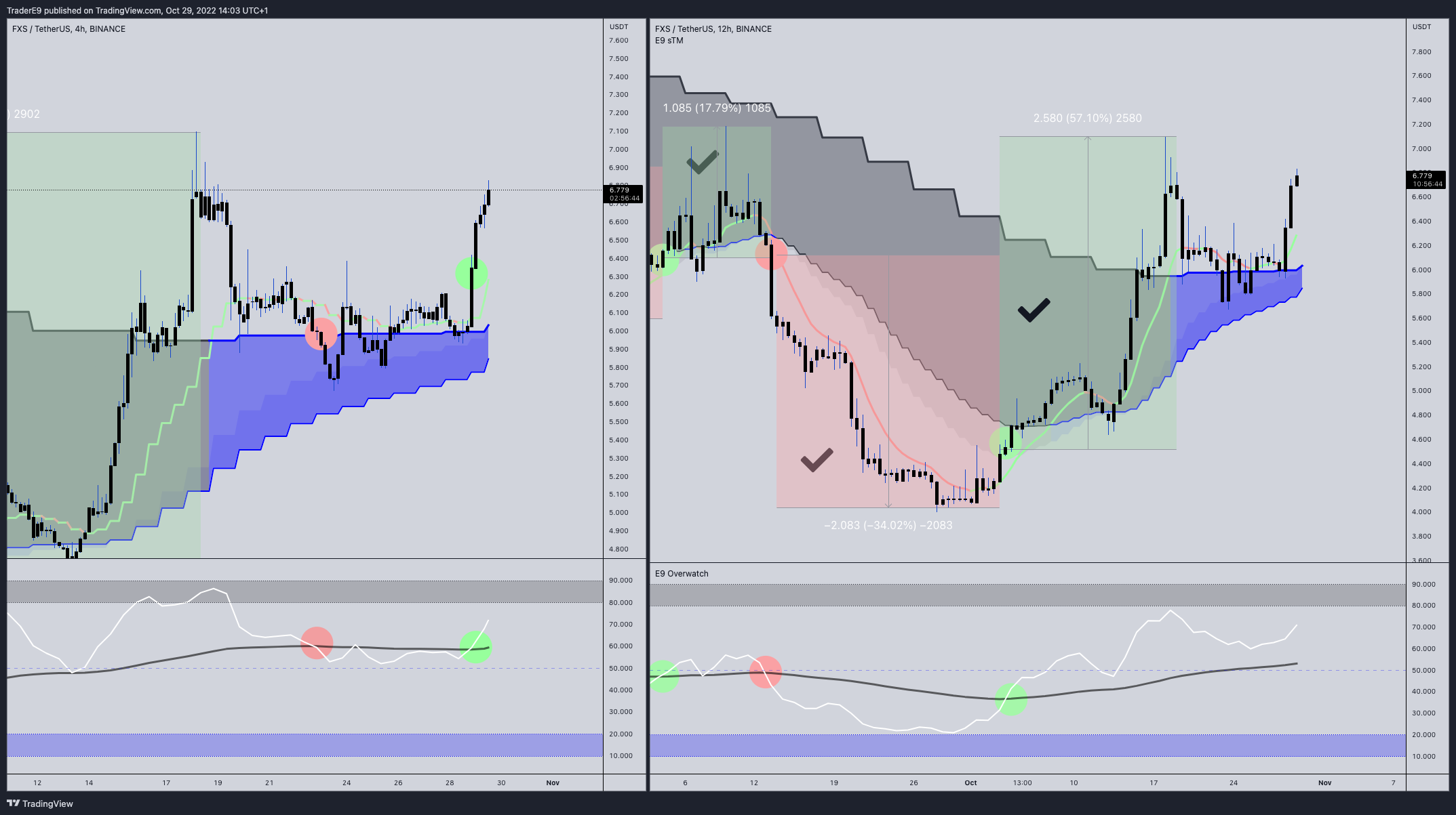 Imej Carta BINANCE:FXSUSDT oleh E9XBT