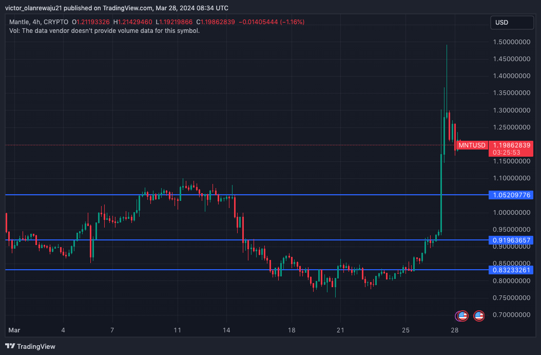 Imej Carta CRYPTO:MNTUSD oleh victor_olanrewaju21