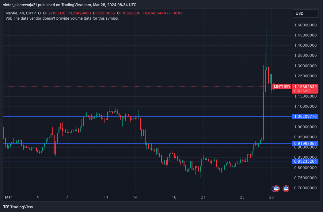 CRYPTO:MNTUSD Imagen de. gráfico de victor_olanrewaju21