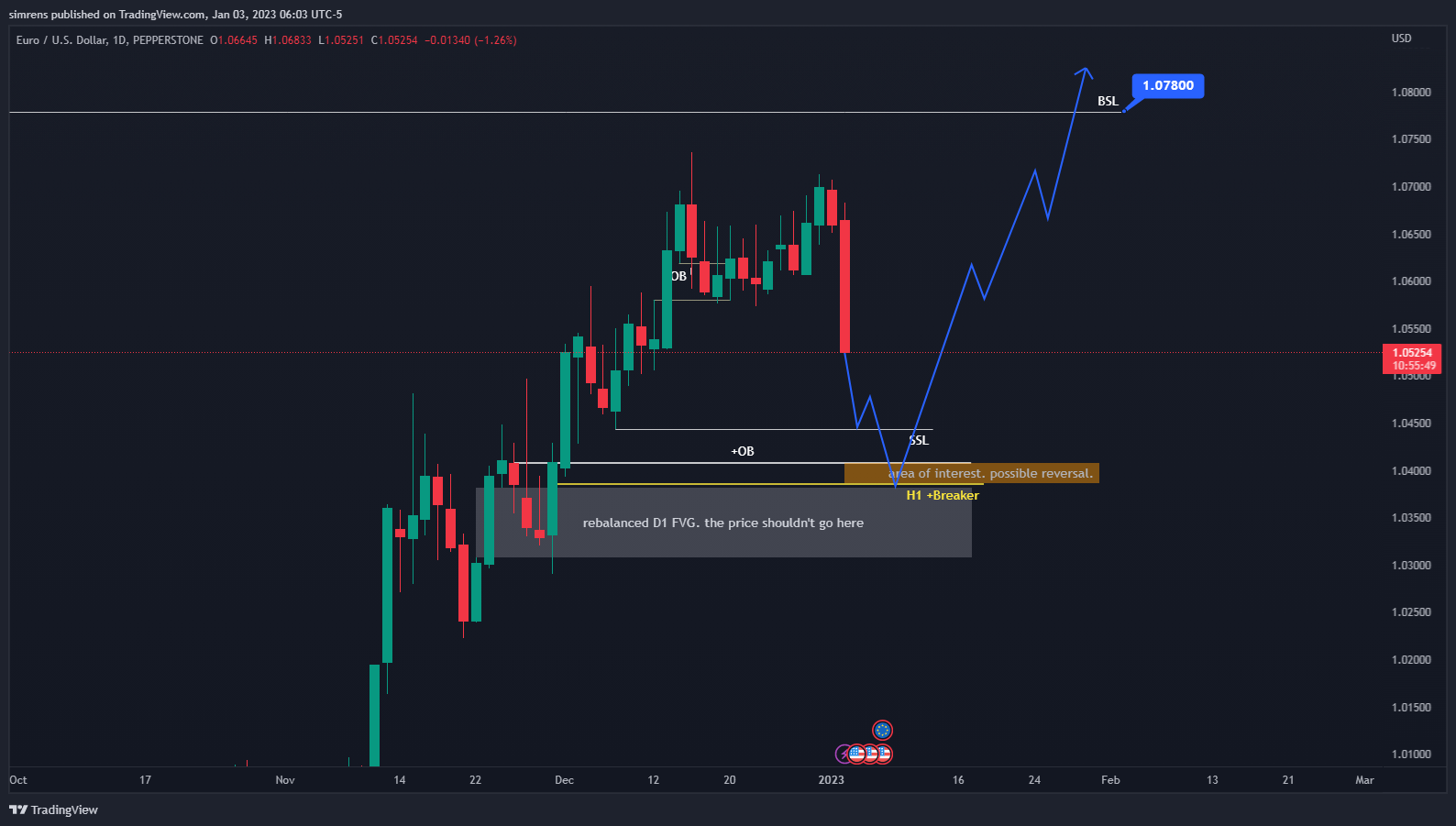 PEPPERSTONE:EURUSD圖表圖片，作者：simrens