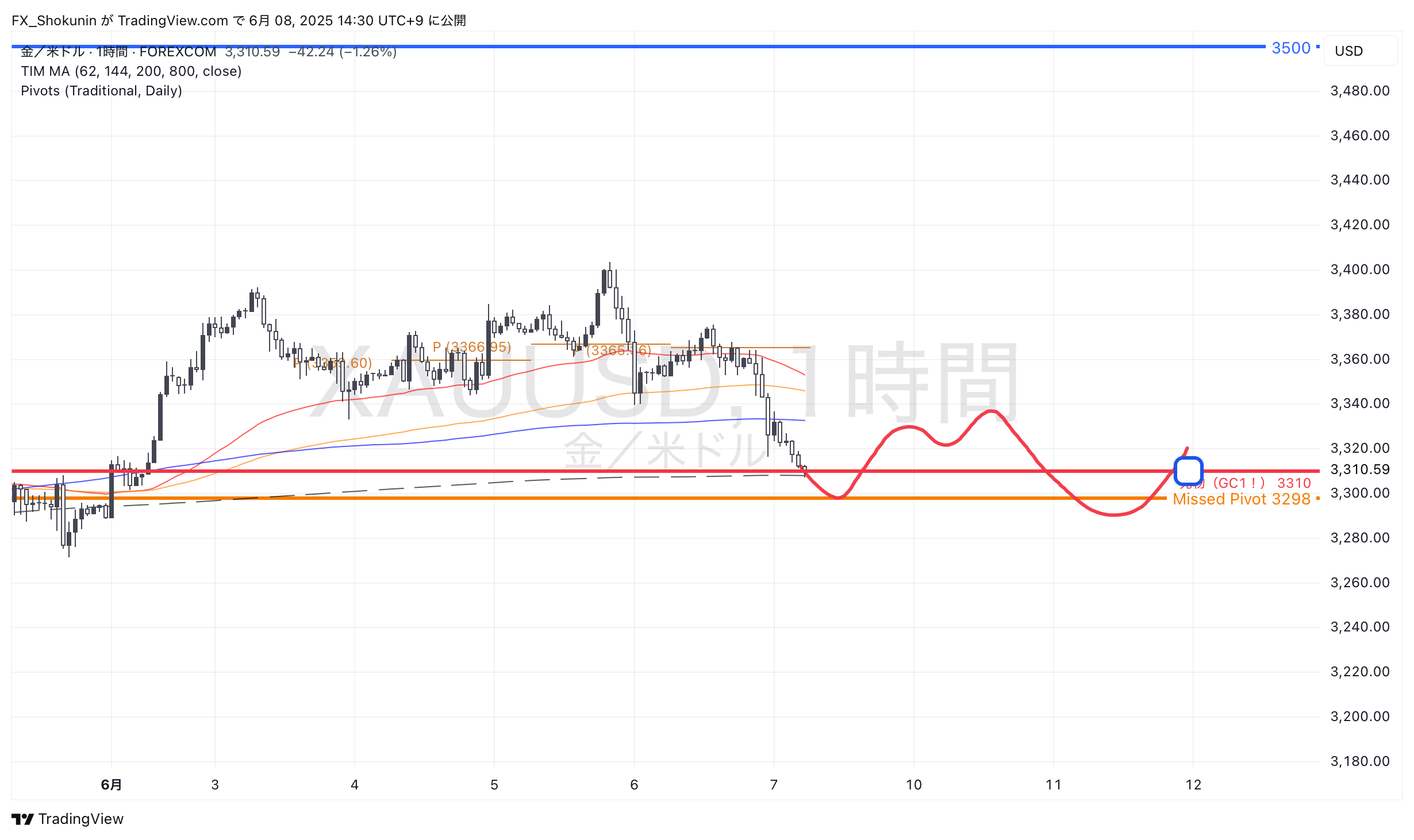 FOREXCOM:XAUUSD Chart Image by FX_Shokunin