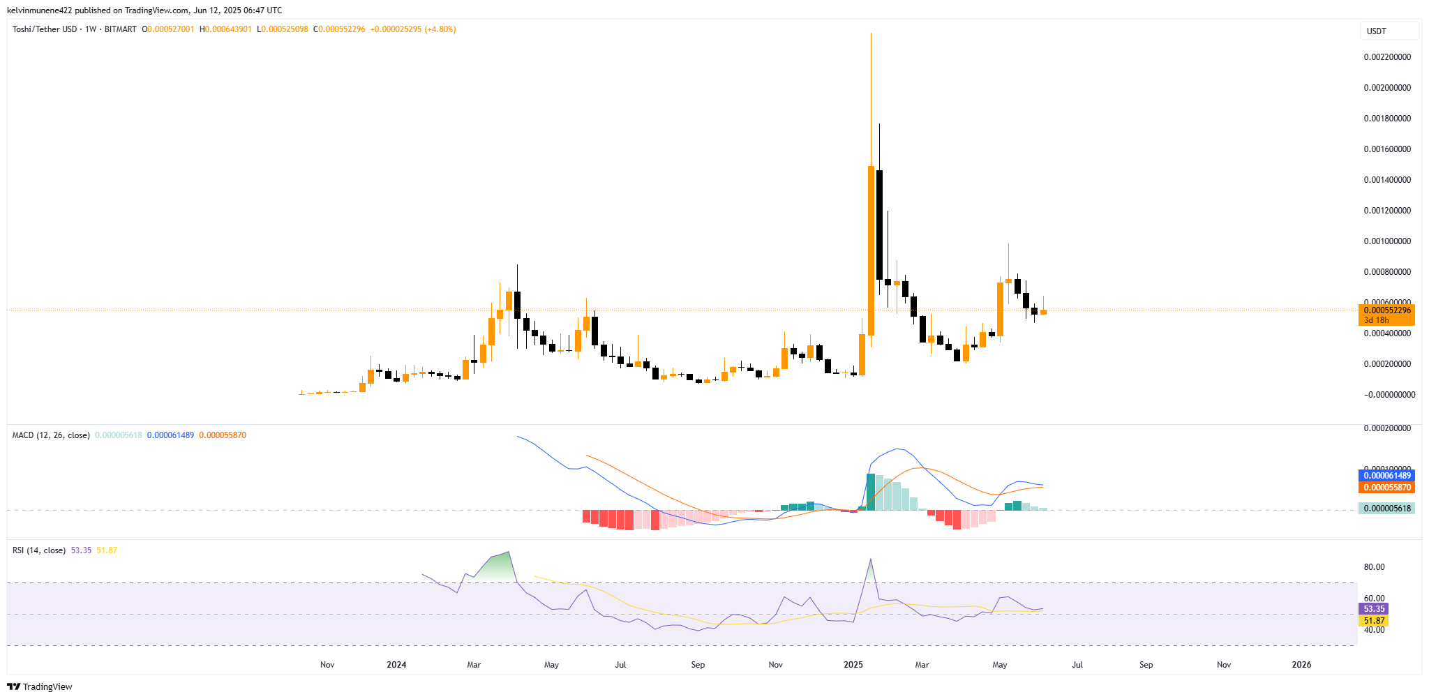 Immagine del grafico BITMART:TOSHIUSDT di kelvinmunene422