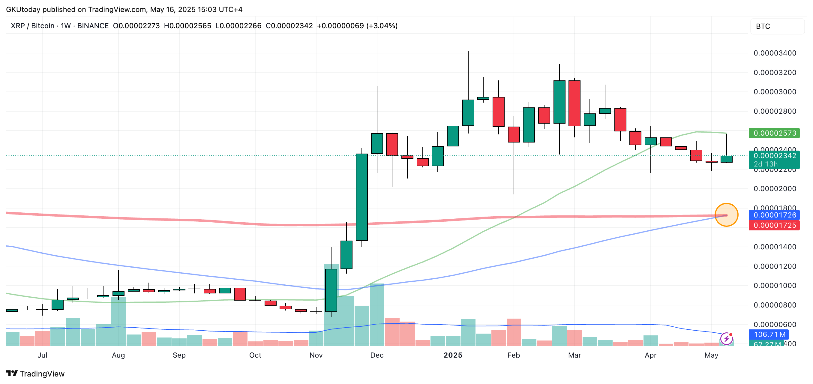 BINANCE:XRPBTC圖表圖片，作者：GKUtoday