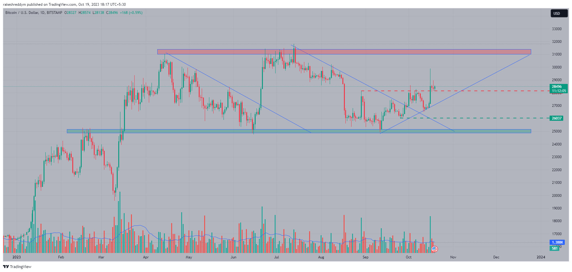 rakeshreddym tarafından BITSTAMP:BTCUSD Grafik Görseli