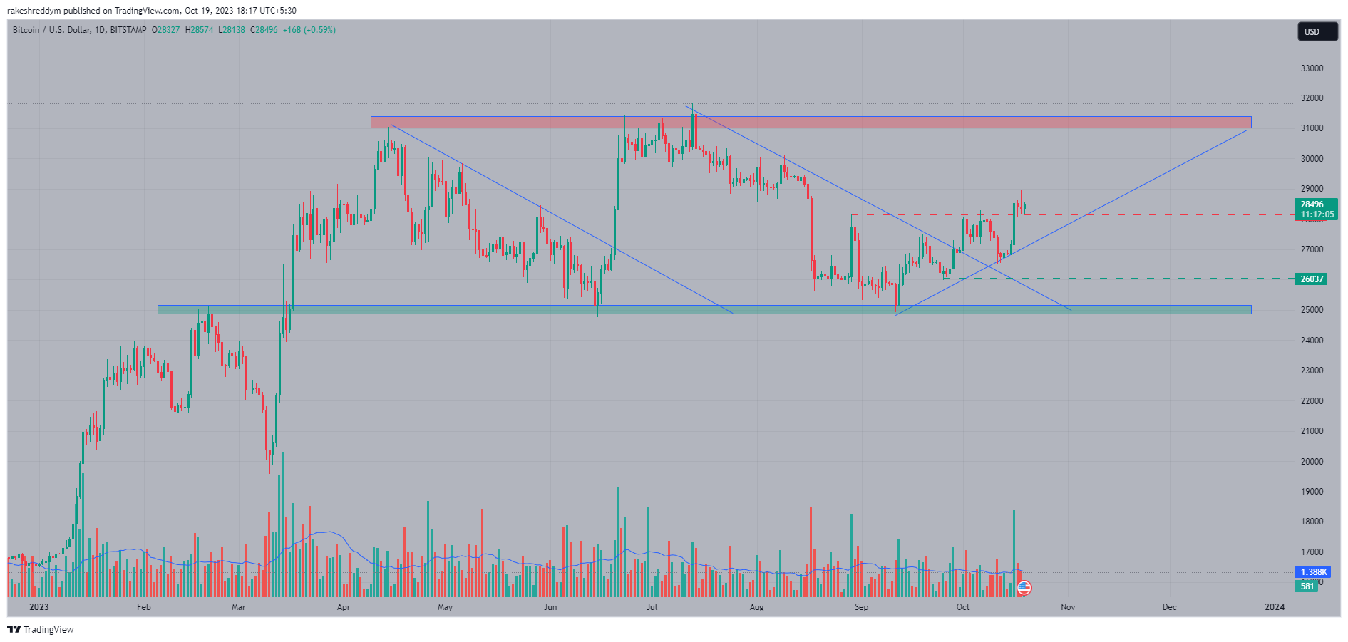 BITSTAMP:BTCUSD Chart Image by rakeshreddym