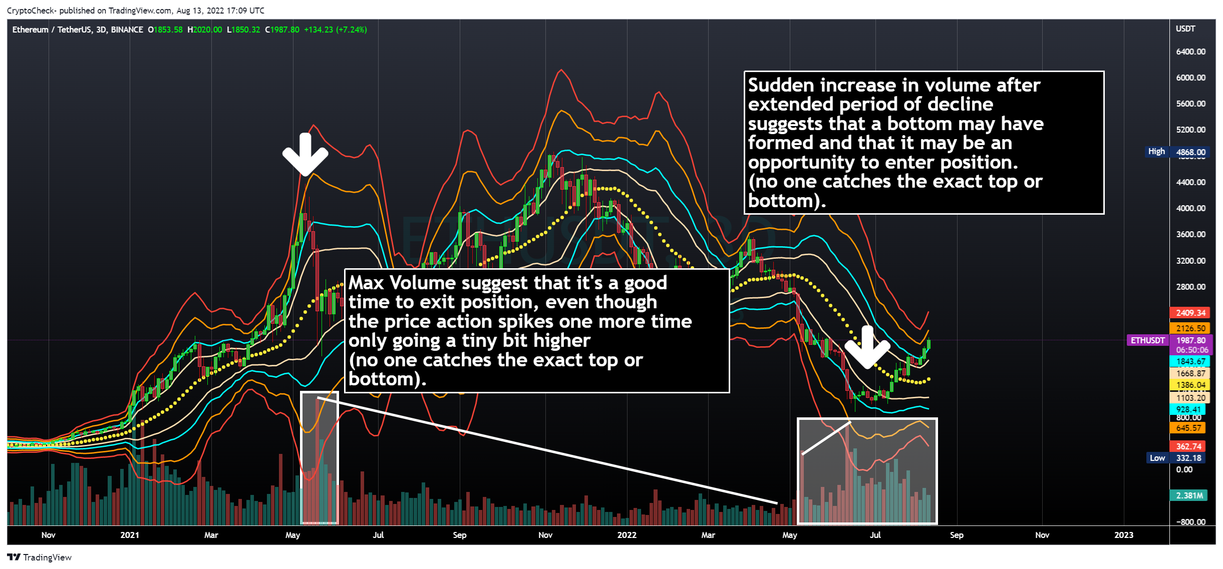 BINANCE:ETHUSDT圖表圖片，作者：Crypto-Check-