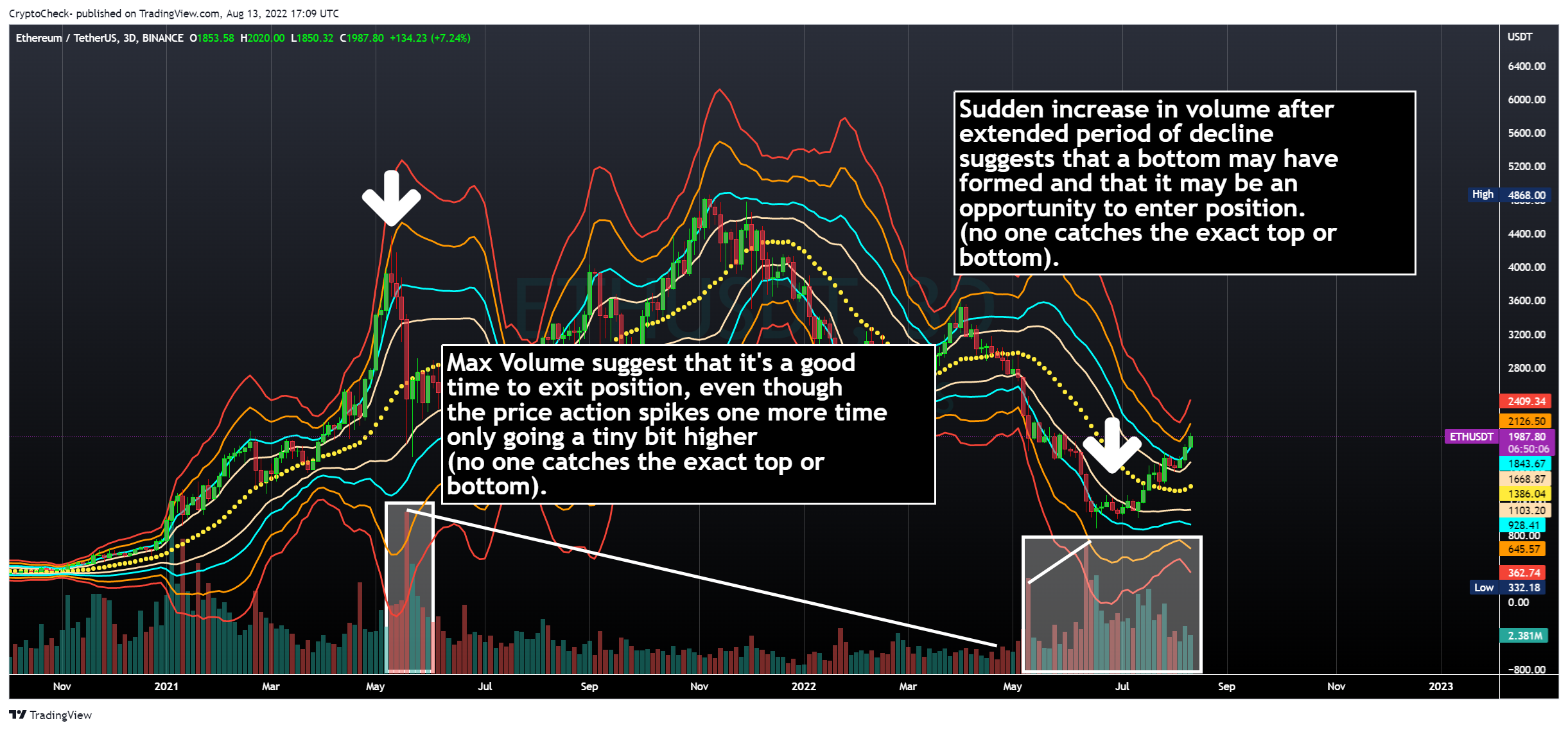 BINANCE:ETHUSDT صورة الرسم البياني بواسطة CryptoCheck-