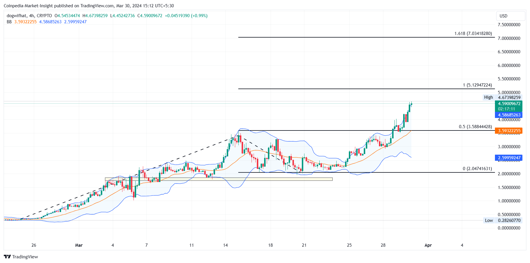 CRYPTO:WIFUSD图表图像由Coinpedia-Market-Insight提供