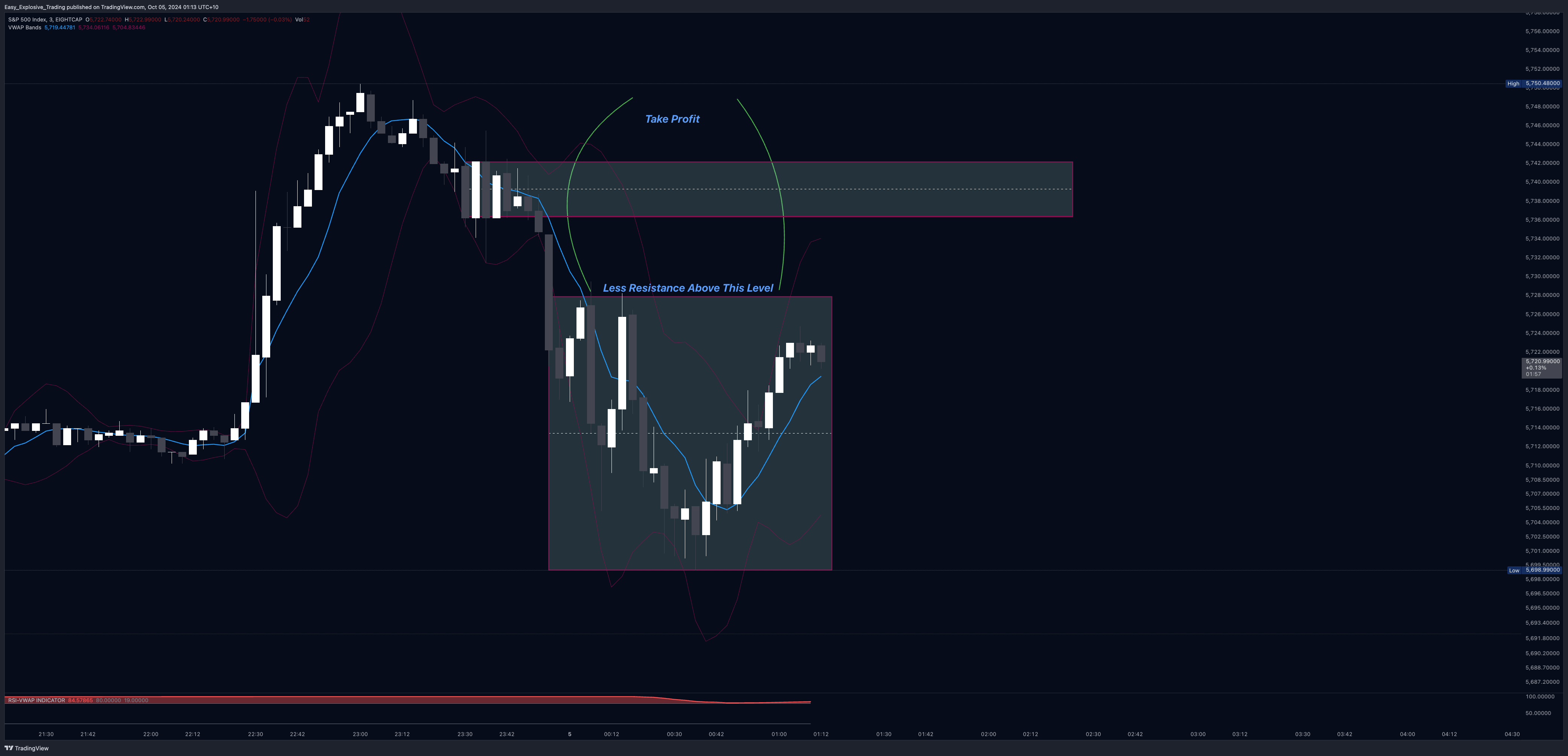 EIGHTCAP:SPX500圖表圖片，作者：Easy_Explosive_Trading