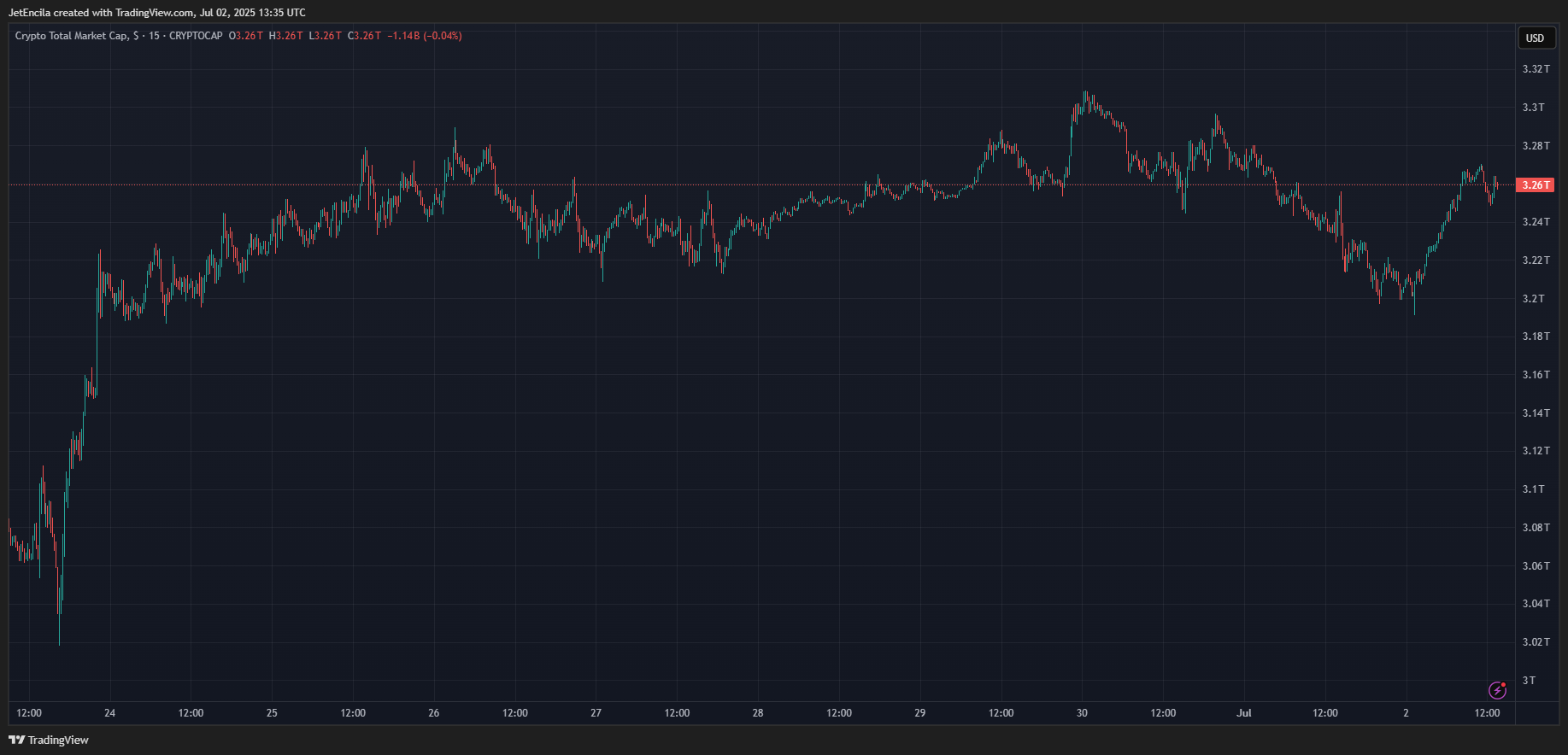 Imej Carta CRYPTOCAP:TOTAL oleh JetEncila