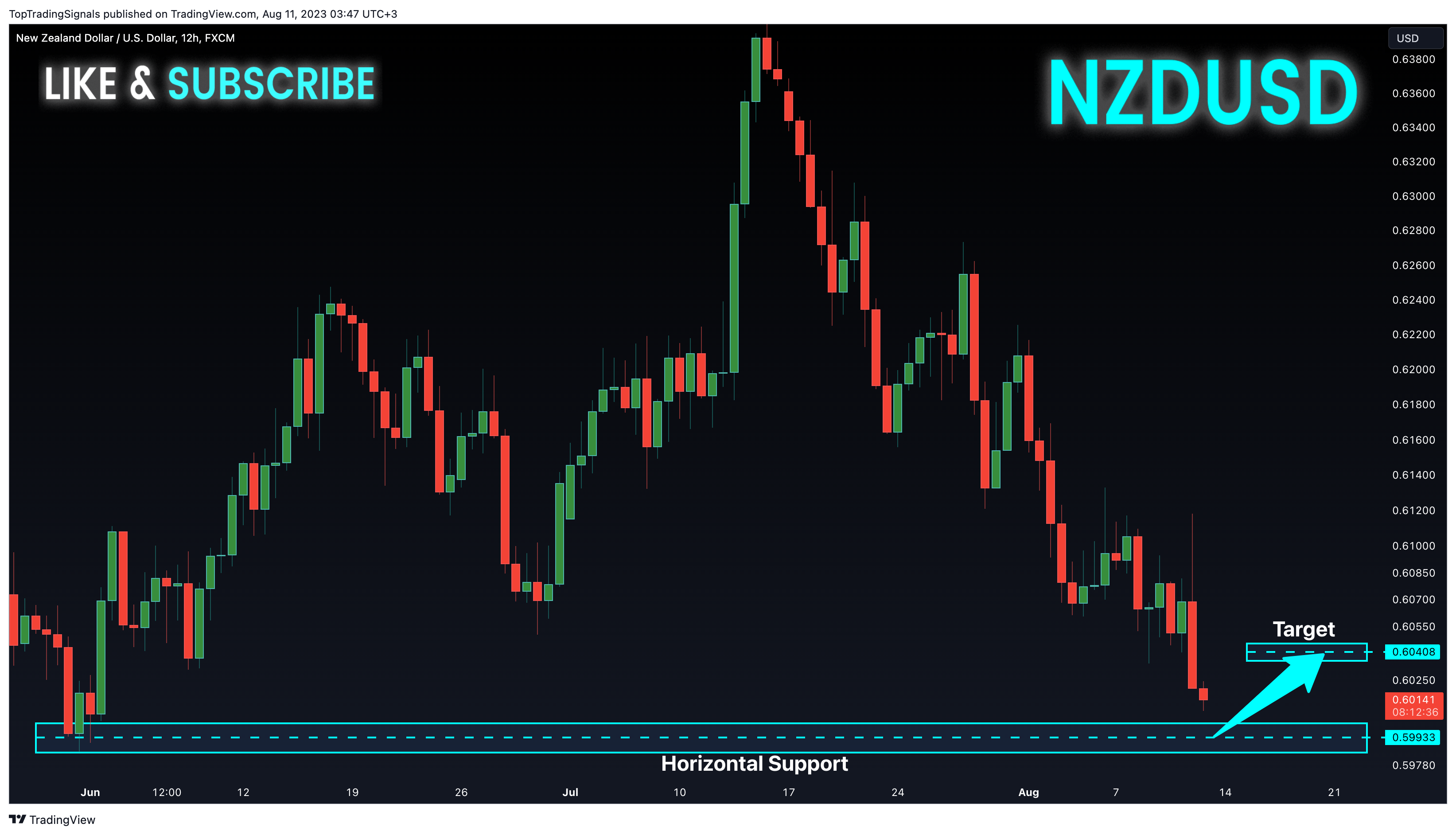 Imej Carta FX:NZDUSD oleh TopTradingSignals