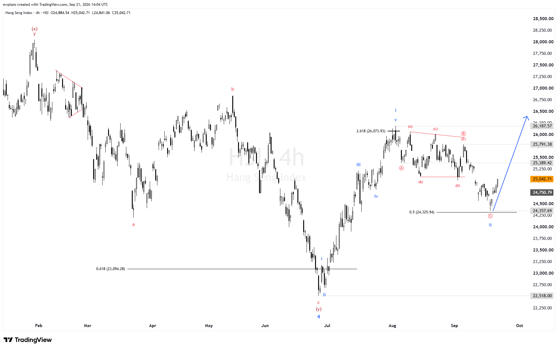 Hang Seng Elliott Wave Analysis: Wave iv Triangle Complete at 24,325 — Wave v Targets 26,187
