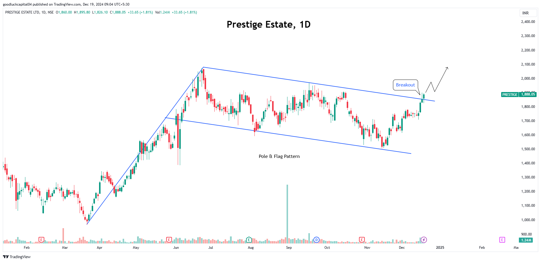 NSE:PRESTIGE圖表圖片，作者：goodluckcapital04
