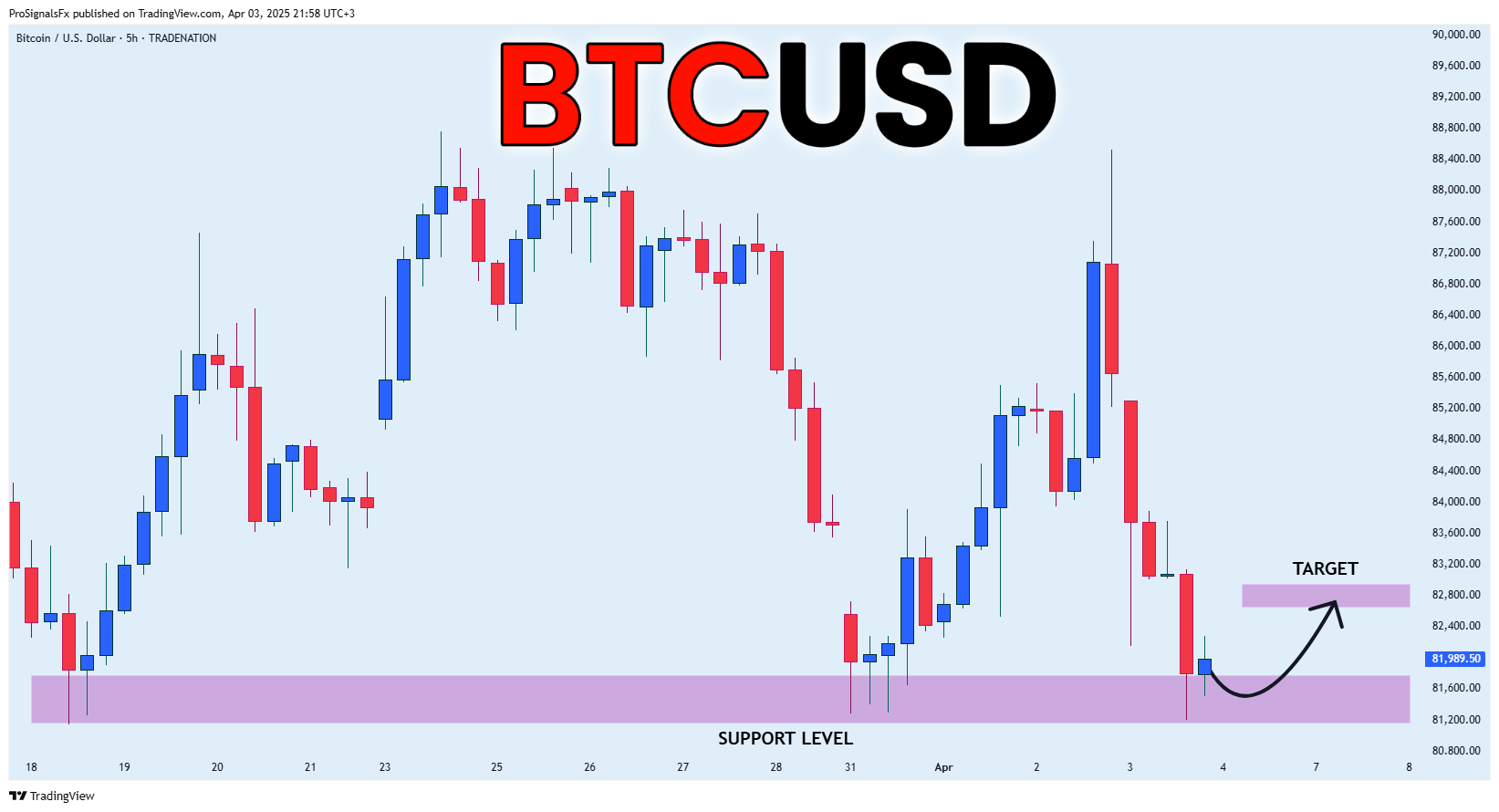 Imej Carta TRADENATION:BTCUSD oleh ProSignalsFx