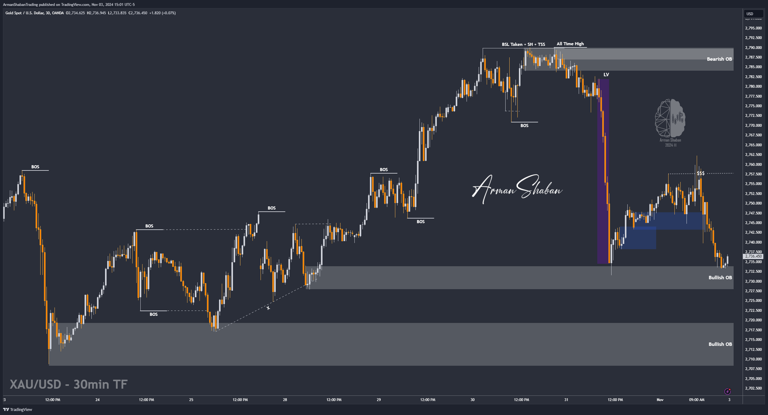 Immagine del grafico OANDA:XAUUSD di ArmanShabanTrading