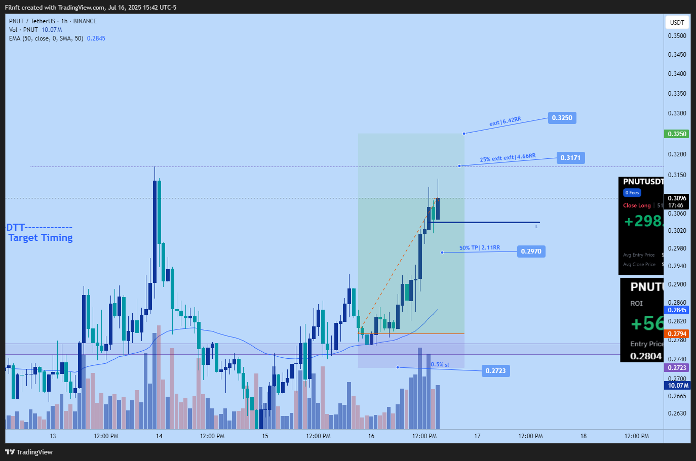 Filnft tarafından BINANCE:PNUTUSDT Grafik Görseli