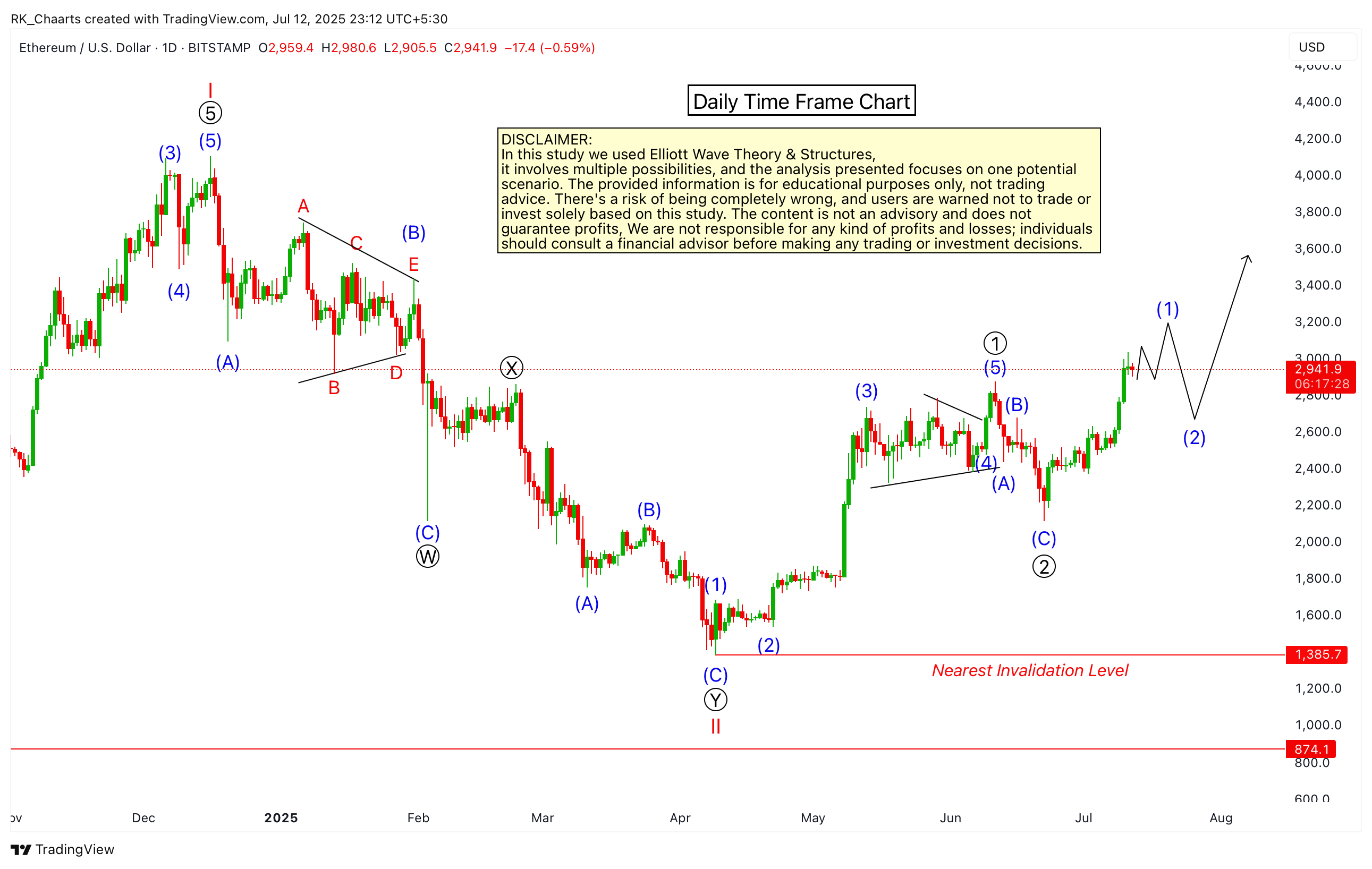 RK_Chaarts tarafından BITSTAMP:ETHUSD Grafik Görseli