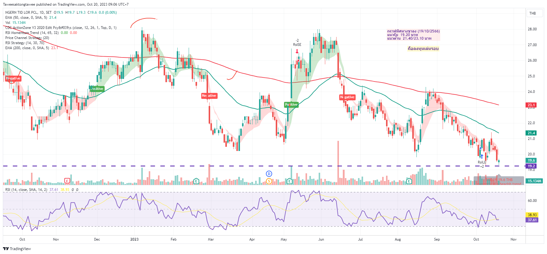 SET:TIDLOR Chart Image by Taweesaktongtawee — TradingView