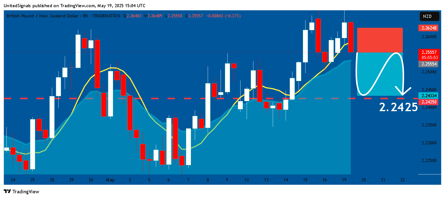 Immagine del grafico TRADENATION:GBPNZD di UnitedSignals