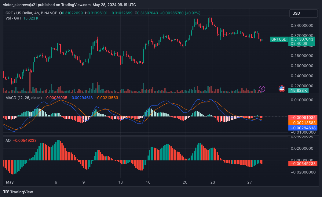 Imej Carta BINANCE:GRTUSD oleh victor_olanrewaju21