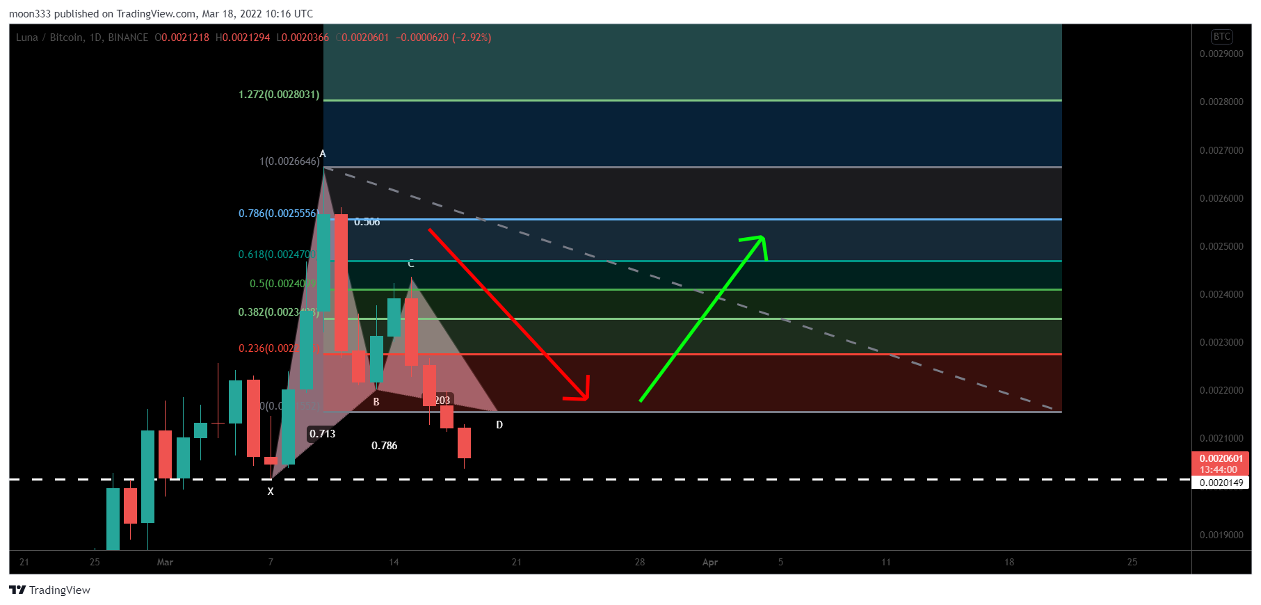 Imej Carta BINANCE:LUNABTC oleh moon333
