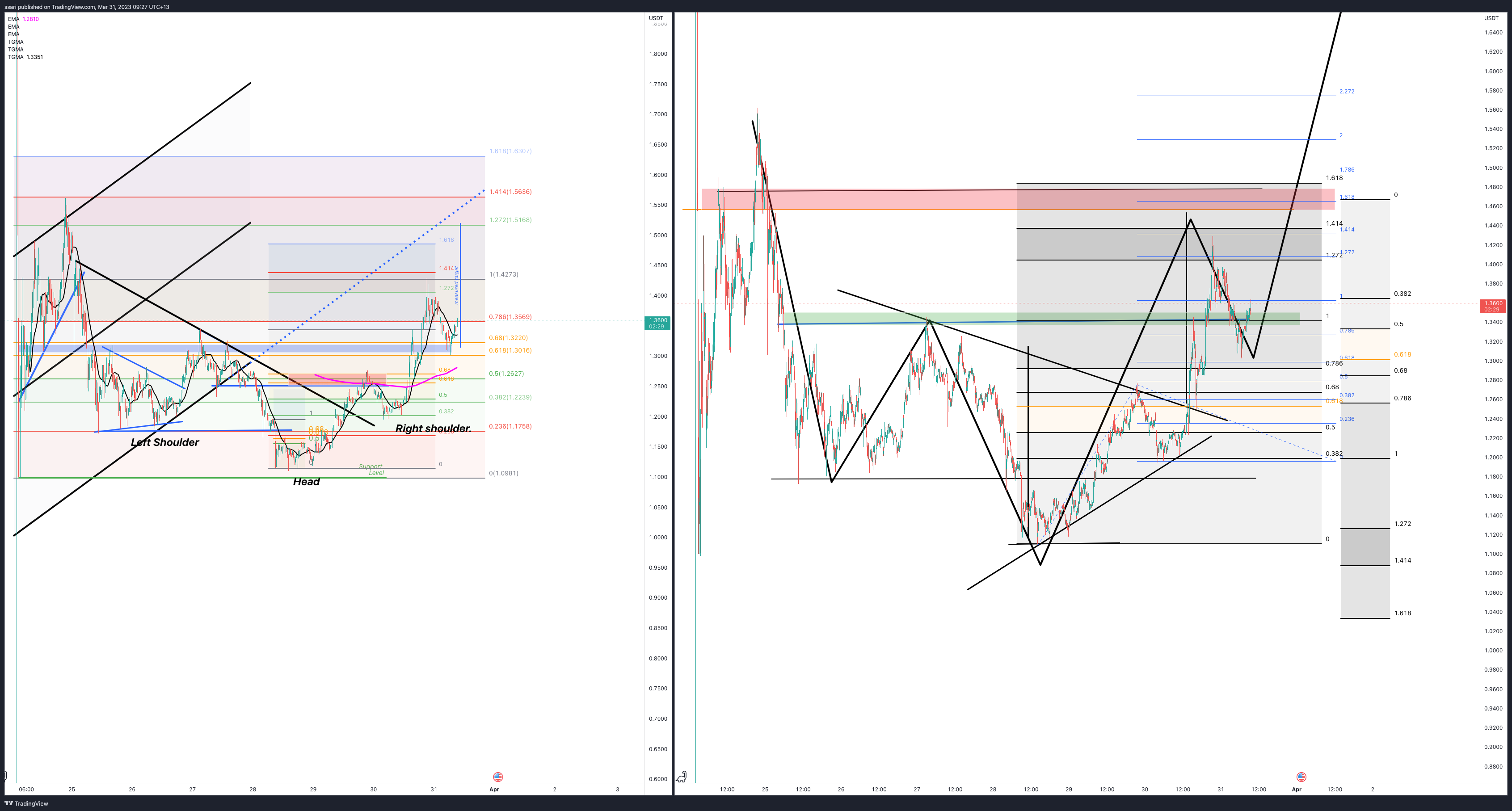 KUCOIN:ARBUSDT Chart Image by ssari