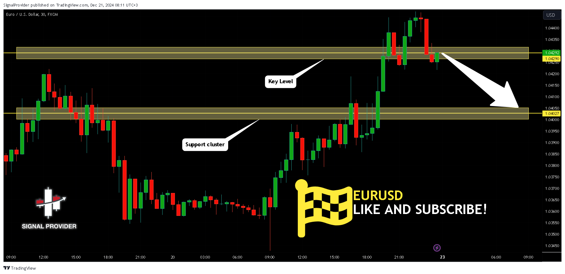 Imej Carta FX:EURUSD oleh SignalProvider