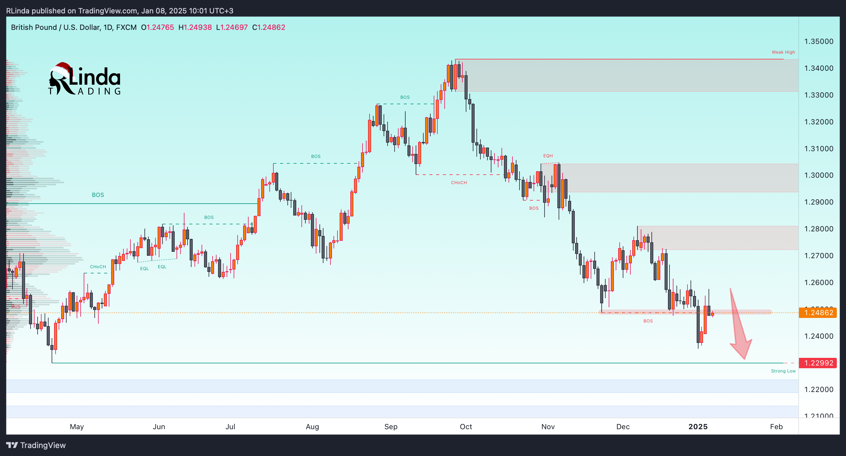 RLinda tarafından FX:GBPUSD Grafik Görseli