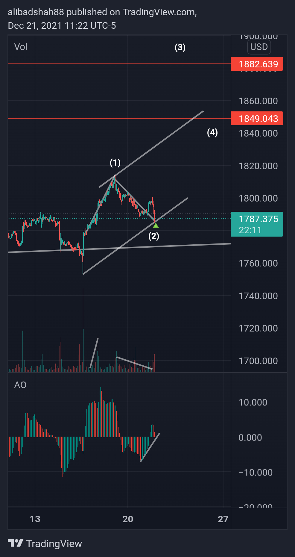 OANDA:XAUUSD Chart Image by alibadshah88