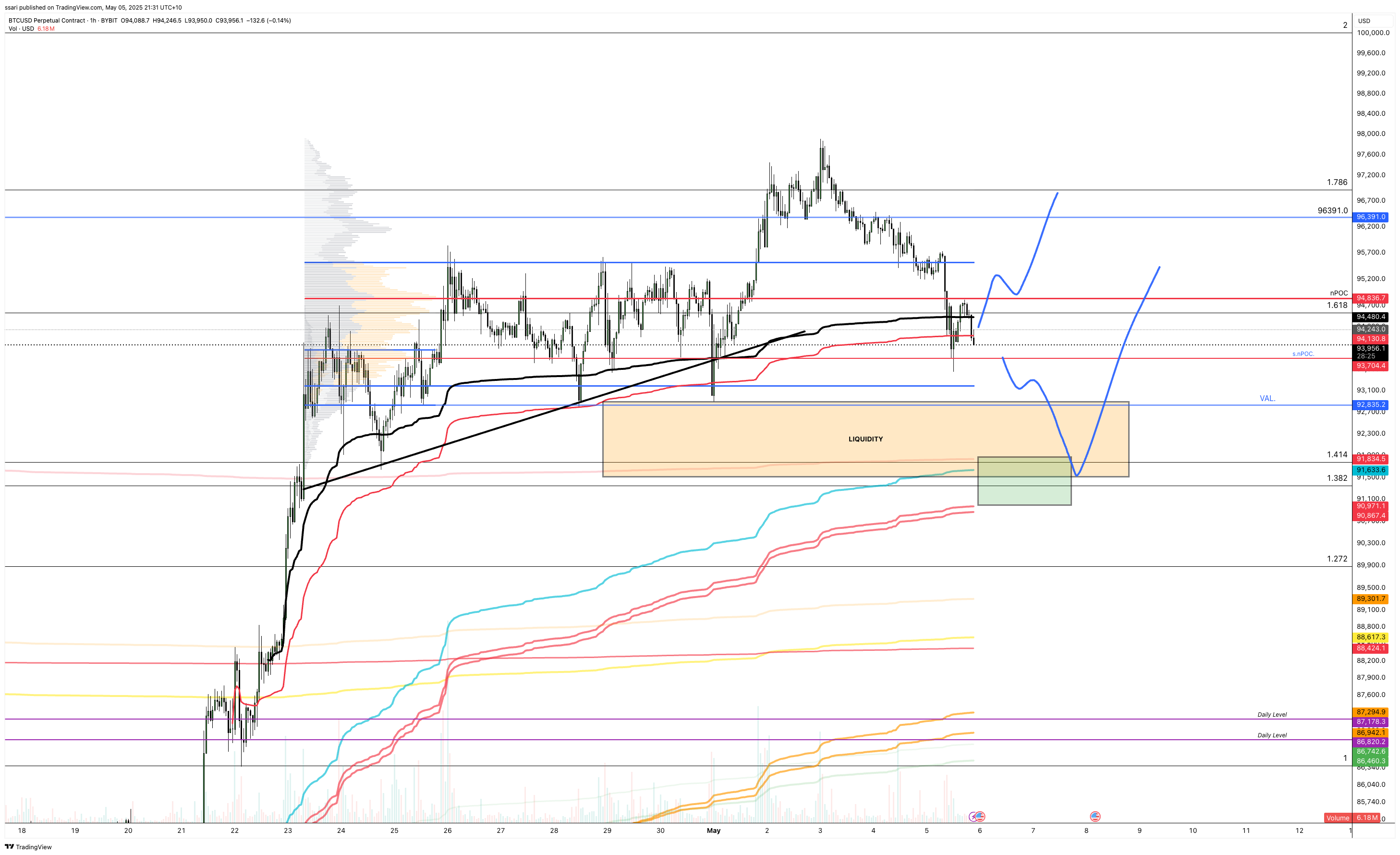 Imej Carta BYBIT:BTCUSD.P oleh ssari