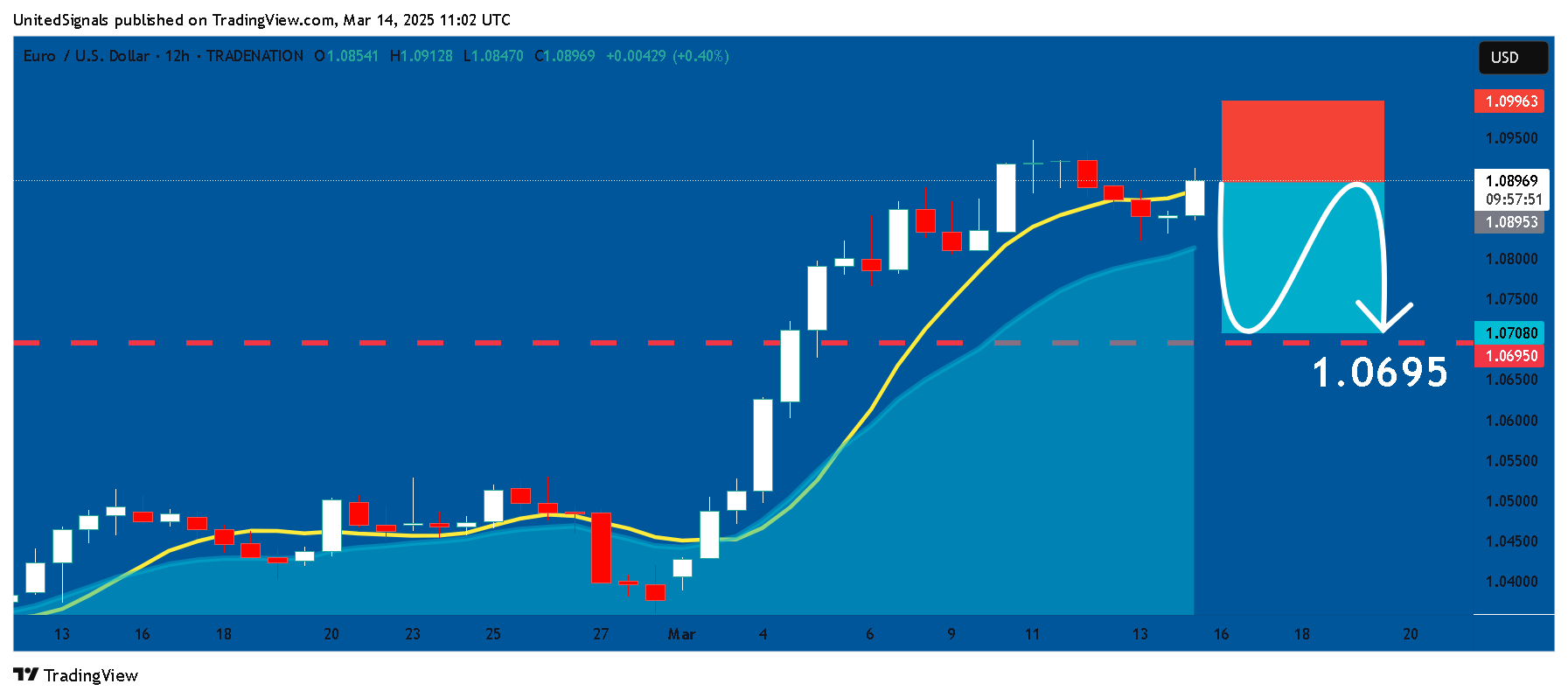 Imej Carta TRADENATION:EURUSD oleh UnitedSignals