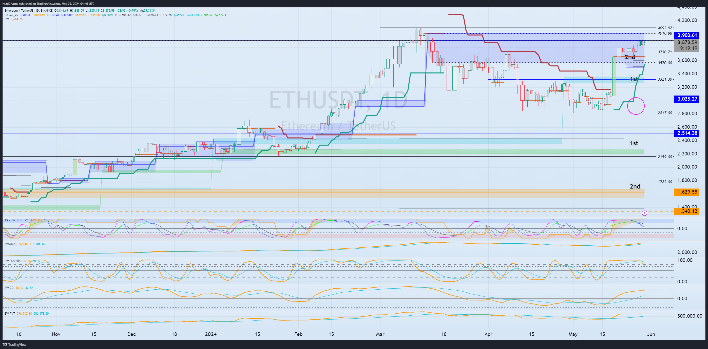 Immagine del grafico BINANCE:ETHUSDT di readCrypto