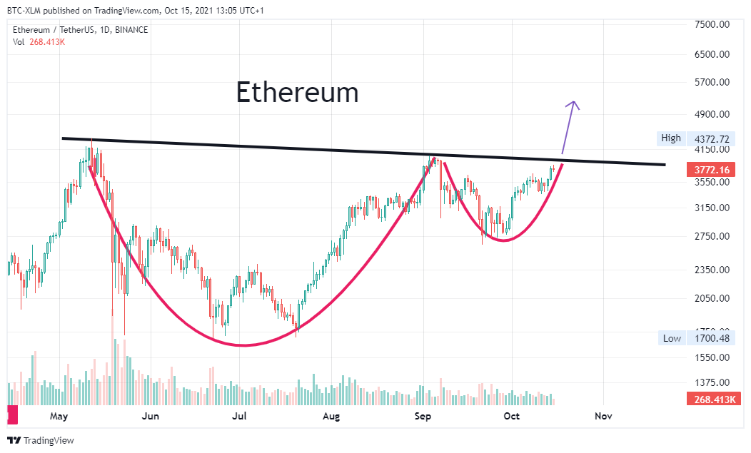 BINANCE:ETHUSDT圖表圖片，作者：BTC-XLM