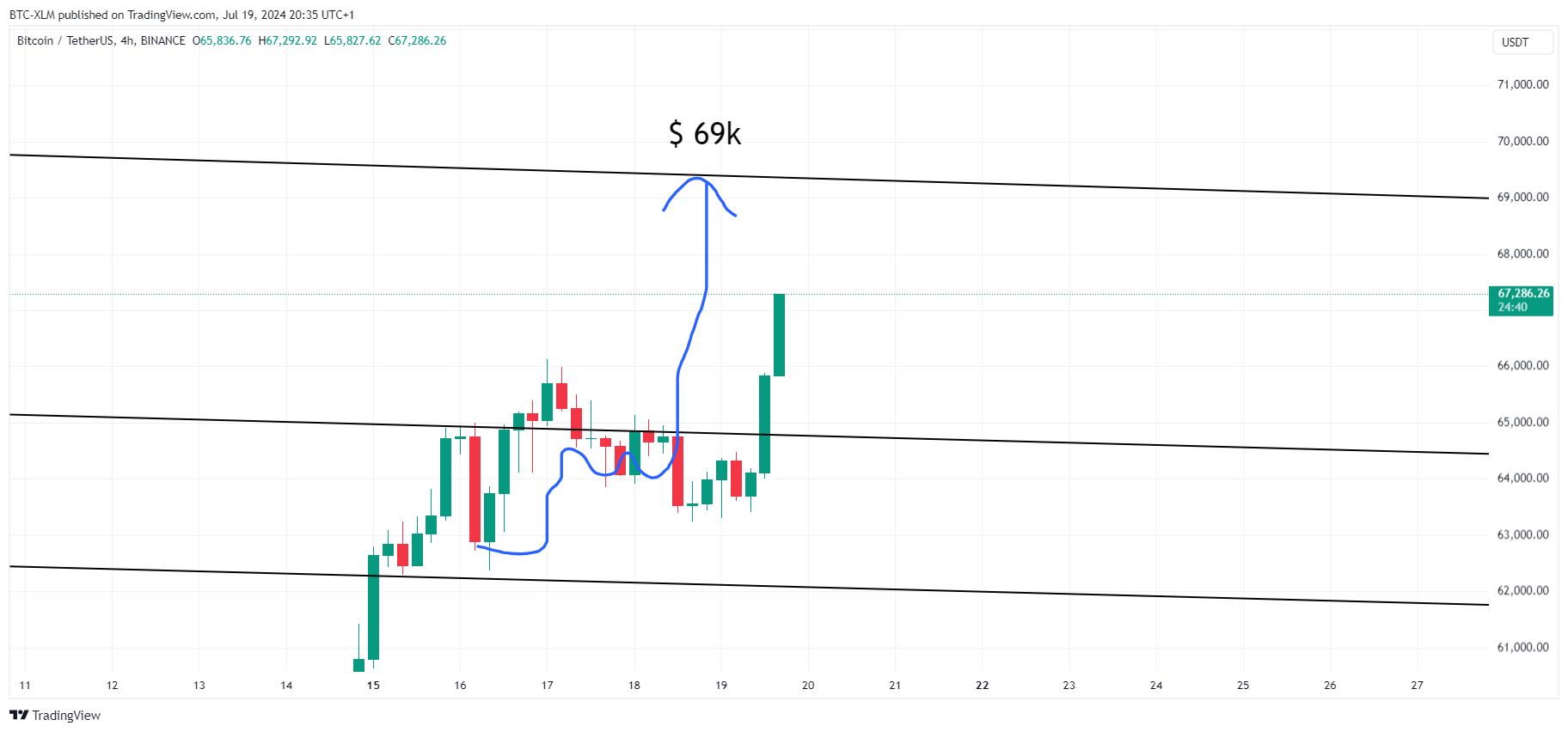 Imej Carta BINANCE:BTCUSDT oleh BTC-XLM