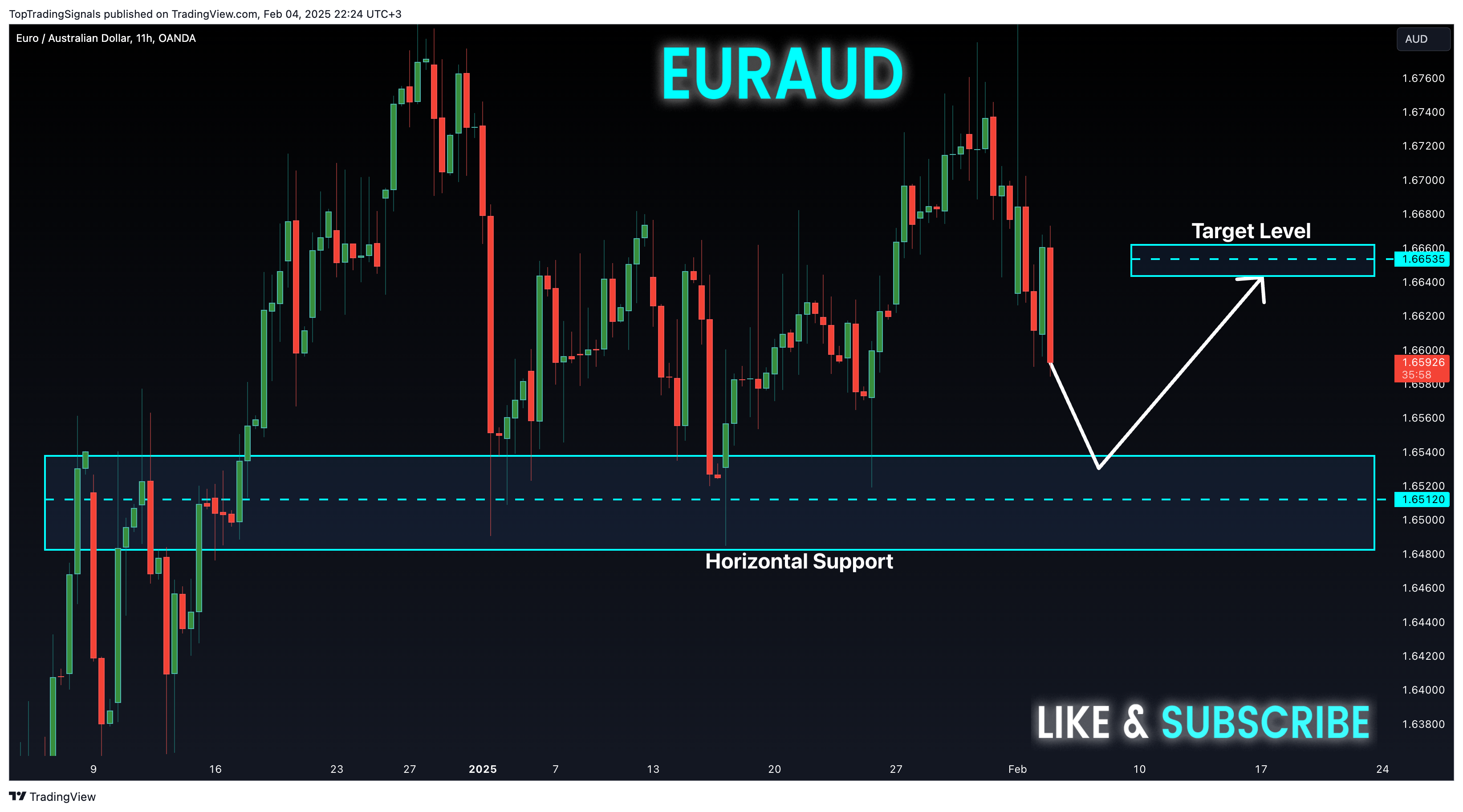 Imej Carta OANDA:EURAUD oleh TopTradingSignals