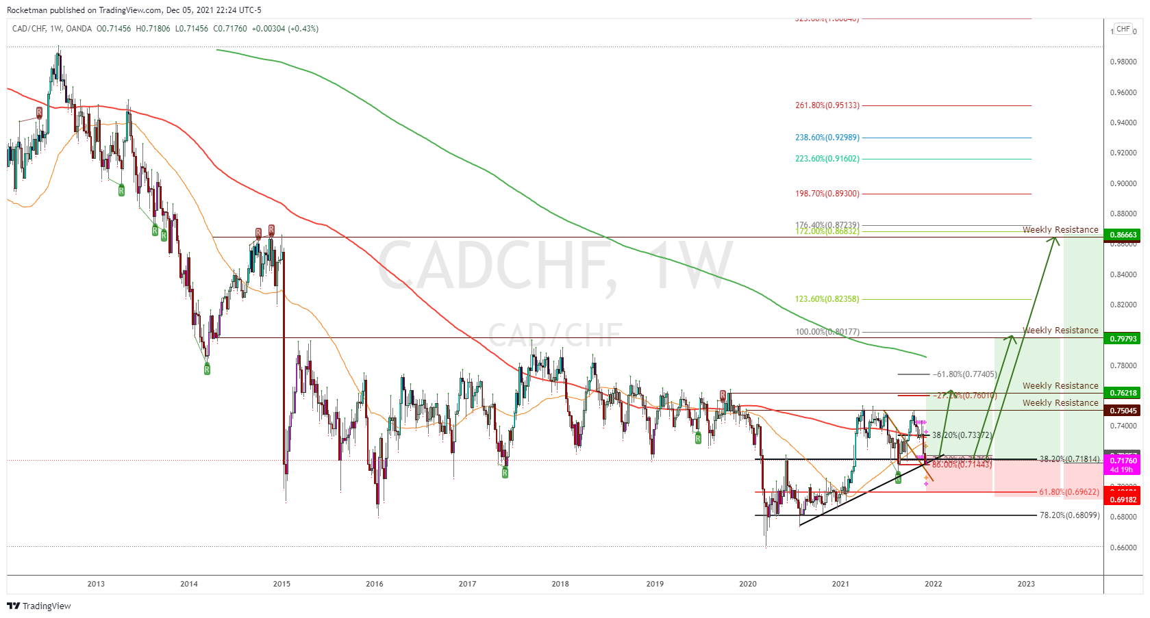 Immagine del grafico OANDA:CADCHF di Rocketman