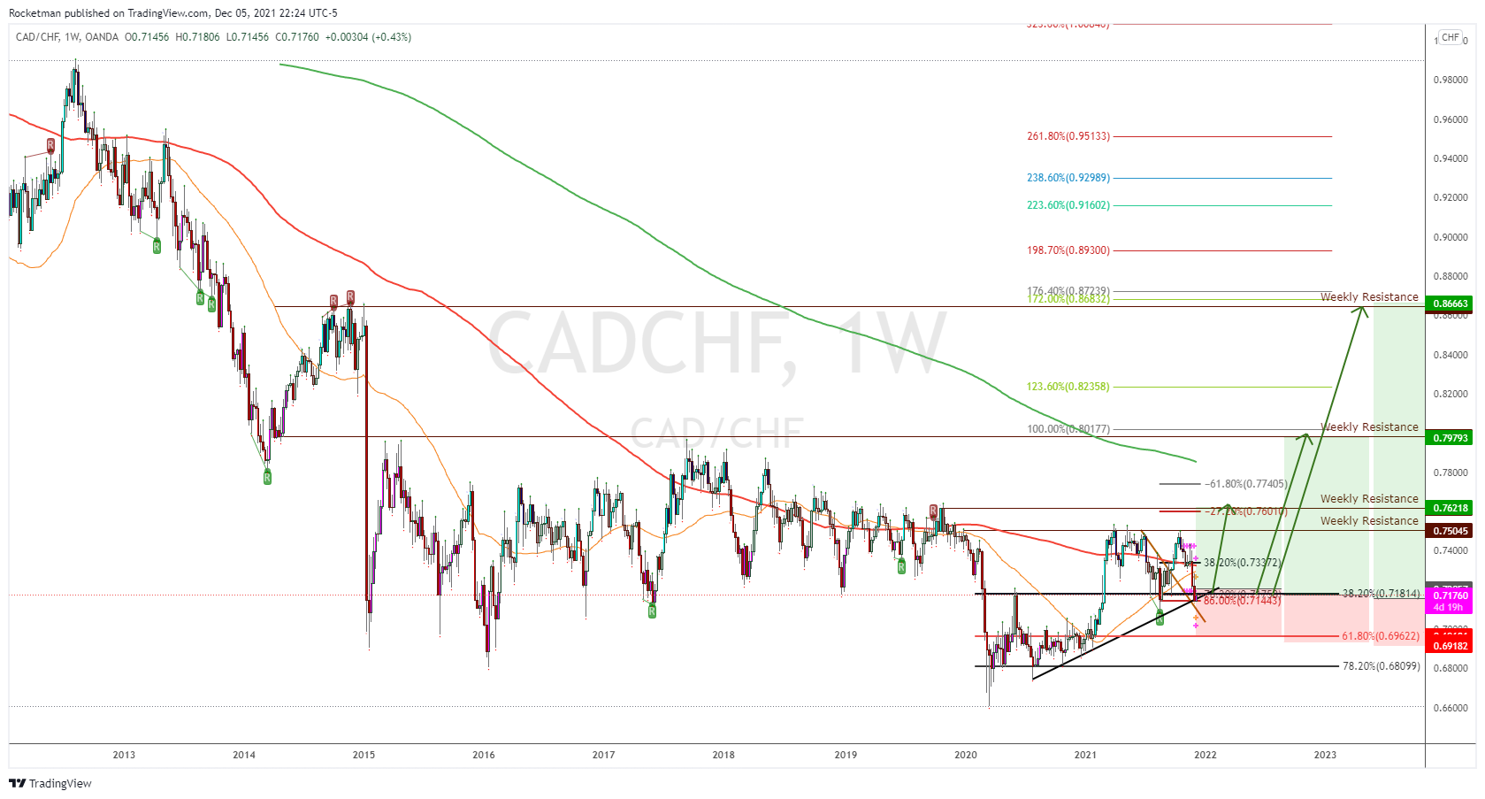 OANDA:CADCHF Chart Image by Rocketman