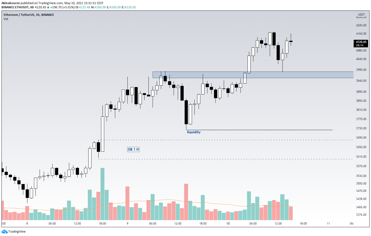 Eth/USDT 1h