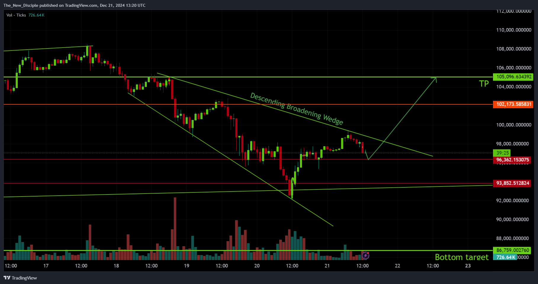 Imej Carta BINANCE:BTCUSD.P oleh The_New_Disciple