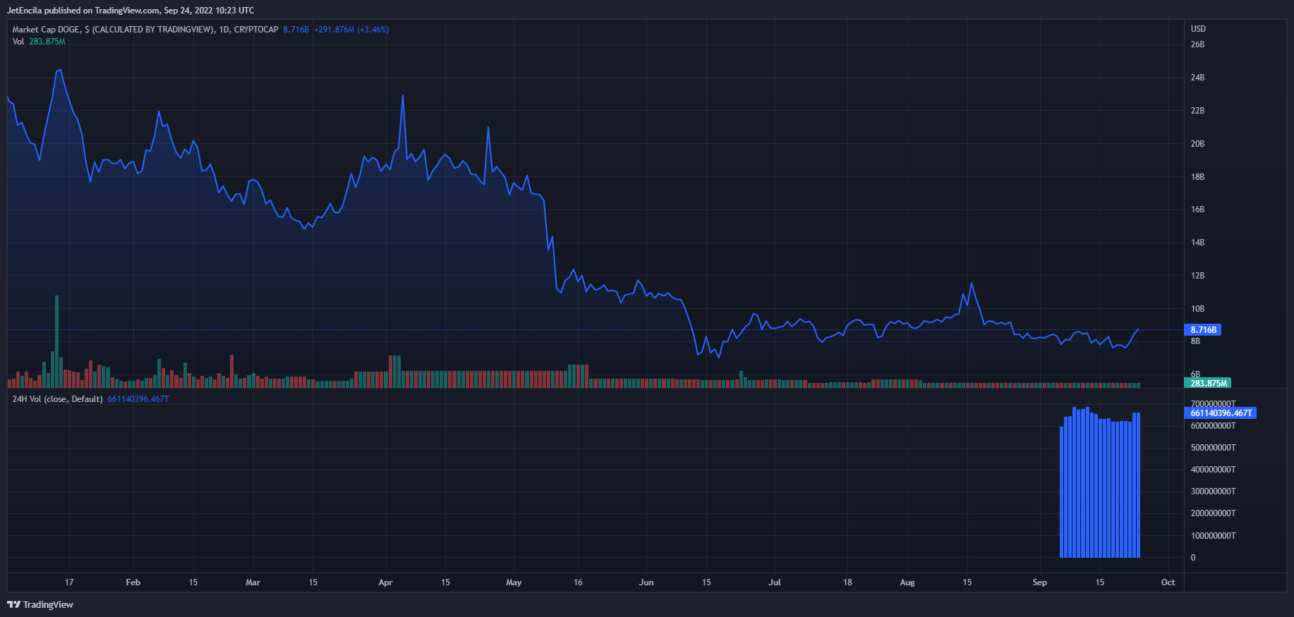 Imej Carta CRYPTOCAP:DOGE oleh JetEncila
