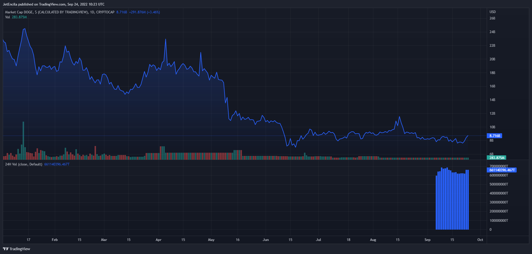 CRYPTOCAP:DOGE Chart Image by JetEncila