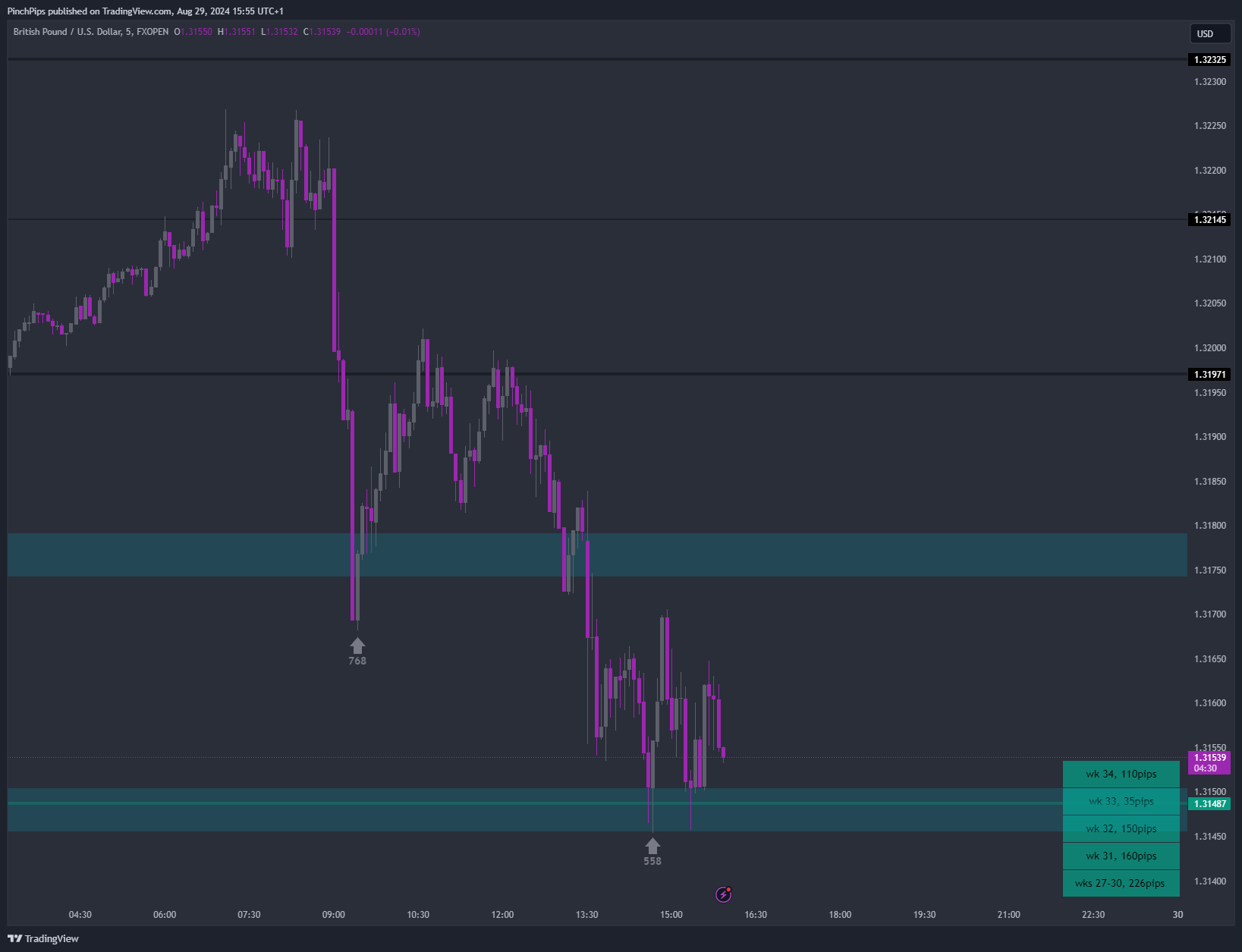 Immagine del grafico FXOPEN:GBPUSD di PinchPips