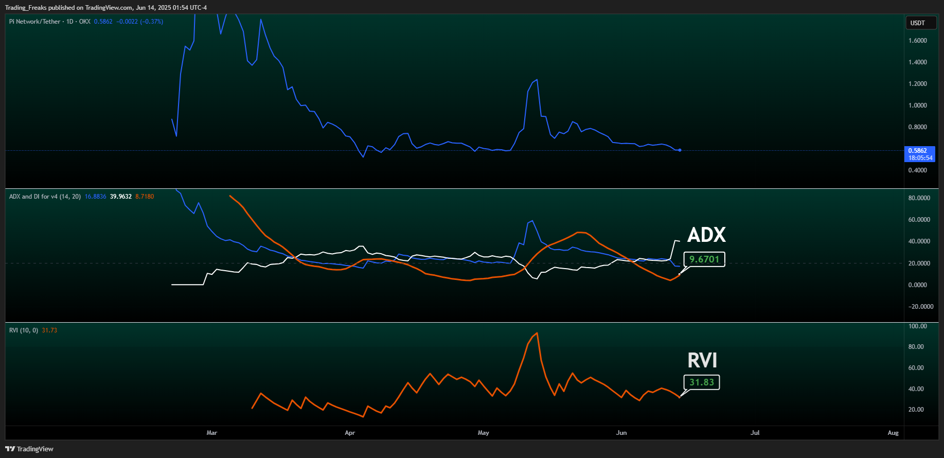 Immagine del grafico OKX:PIUSDT di Trading_Freaks