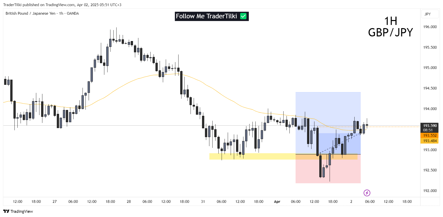 Immagine del grafico OANDA:GBPJPY di TraderTilki