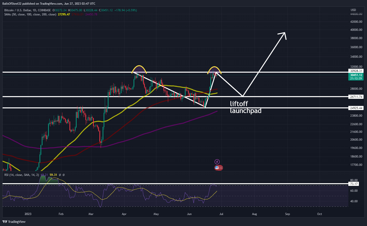 Imej Carta COINBASE:BTCUSD oleh BallsOfSteel32
