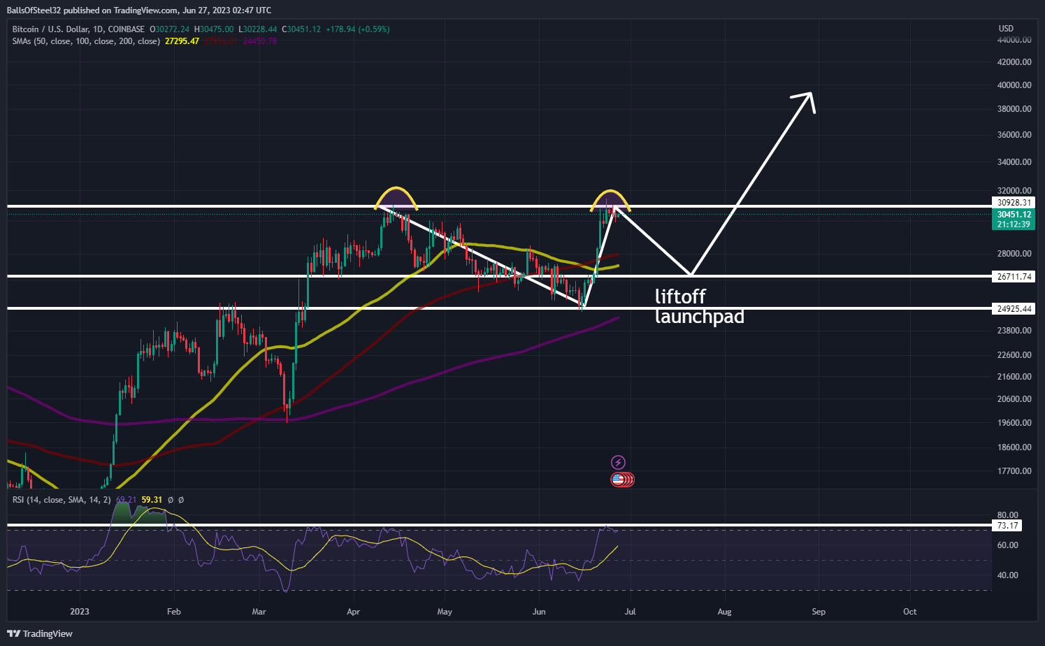 Снимок графика COINBASE:BTCUSD от BallsOfSteel32