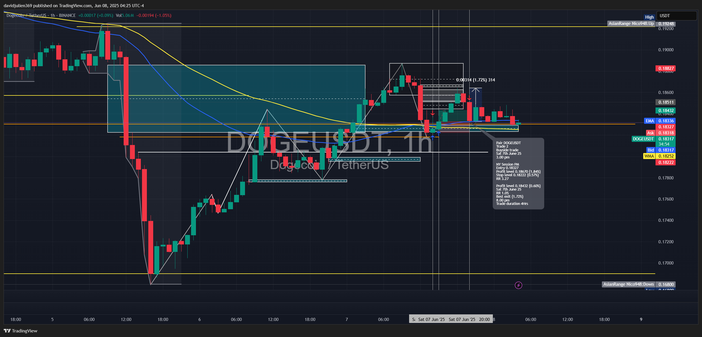 Imej Carta BINANCE:DOGEUSDT oleh davidjulien369